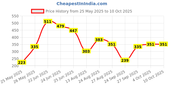 myntra.com SASSAFRAS Black & Red Printed Layered A-Line Dress sassafras Price History Graph from 25 May 2025 to 9 Oct 2025