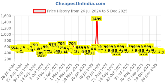 myntra.com Sassafras Black & Silver Striped One Shoulder Puff Sleeves Cinched Waist Crop Top sassafras Price History Graph from 26 Jul 2024 to 3 Dec 2025