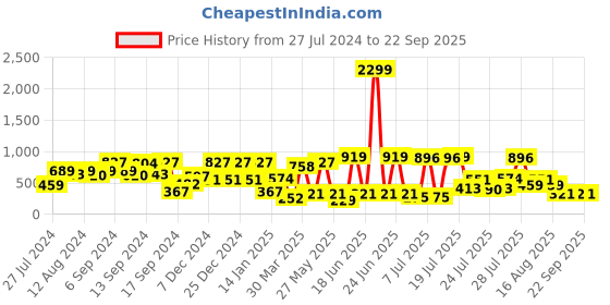 myntra.com SASSAFRAS Black & Silver-Toned Ruched Bodycon Mini Dress sassafras Price History Graph from 27 Jul 2024 to 22 Sep 2025