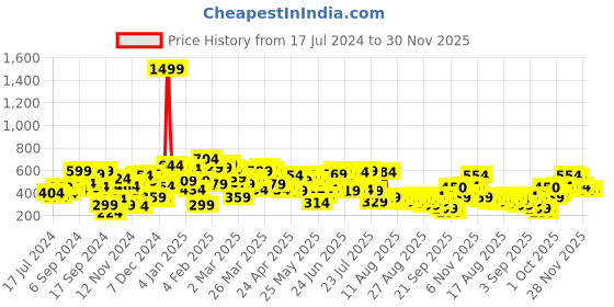 myntra.com SASSAFRAS Black & White Horizontal Striped High Neck Top sassafras Price History Graph from 17 Jul 2024 to 30 Nov 2025