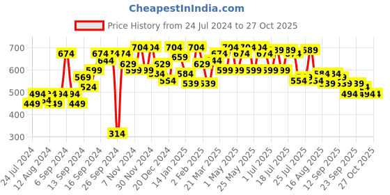 myntra.com SASSAFRAS Black & White Horizontal Striped High Neck Top sassafras Price History Graph from 24 Jul 2024 to 26 Oct 2025
