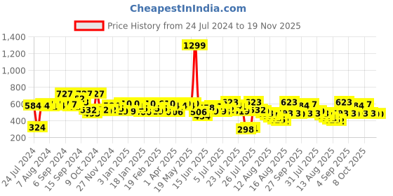 myntra.com SASSAFRAS Black & White Striped Monochrome Tank Crop Top sassafras Price History Graph from 24 Jul 2024 to 18 Nov 2025
