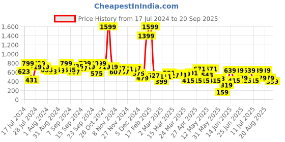 myntra.com SASSAFRAS Black & White Striped Pencil Skirt sassafras Price History Graph from 17 Jul 2024 to 20 Sep 2025