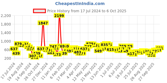 myntra.com SASSAFRAS Black Asymmetric A-Line Midi Dress sassafras Price History Graph from 17 Jul 2024 to 6 Oct 2025