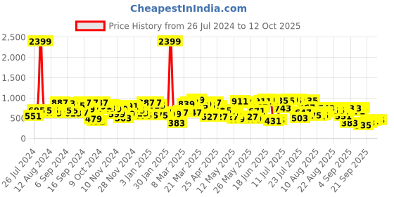myntra.com SASSAFRAS Black Belted Basic Jumpsuit sassafras Price History Graph from 26 Jul 2024 to 12 Oct 2025