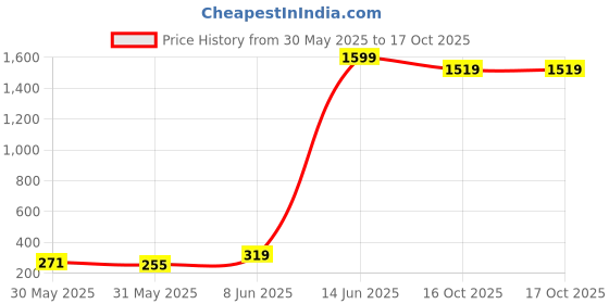 myntra.com SASSAFRAS Black Black Solid Wrap It Up Top sassafras Price History Graph from 30 May 2025 to 17 Oct 2025