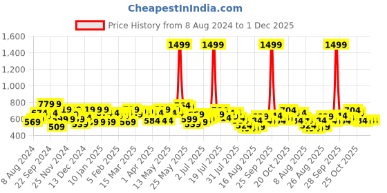 myntra.com SASSAFRAS Black Blouson Crop Top sassafras Price History Graph from 8 Aug 2024 to 1 Dec 2025