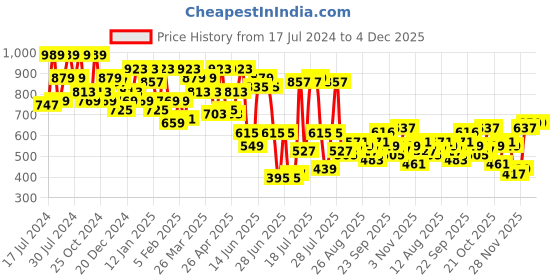 myntra.com SASSAFRAS Black Bodycon Midi Dress sassafras Price History Graph from 17 Jul 2024 to 4 Dec 2025