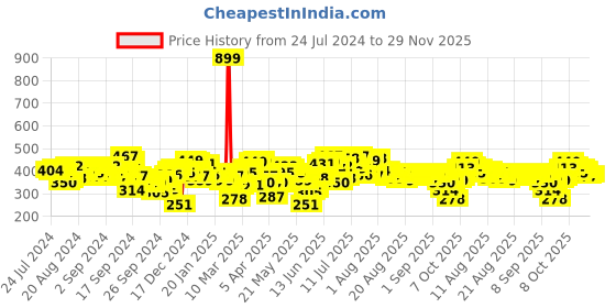 myntra.com SASSAFRAS Black Crop Ribbed Top sassafras Price History Graph from 24 Jul 2024 to 29 Nov 2025