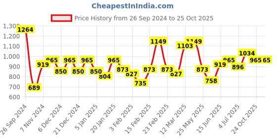 myntra.com SASSAFRAS Black Cut-Out Denim A-Line Midi Dress sassafras Price History Graph from 26 Sep 2024 to 25 Oct 2025