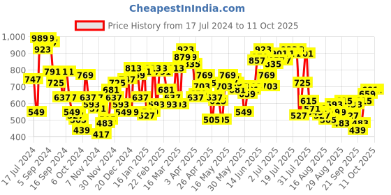 myntra.com SASSAFRAS Black Cut-Out Midi Sheath Dress sassafras Price History Graph from 17 Jul 2024 to 4 Oct 2025