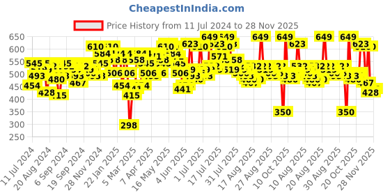 myntra.com SASSAFRAS Black Dobby Sheer Boxy Shirt sassafras Price History Graph from 11 Jul 2024 to 28 Nov 2025
