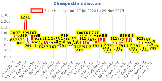 myntra.com SASSAFRAS Black Ethnic Motifs Print Fit & Flare Midi Dress sassafras Price History Graph from 27 Jul 2024 to 29 Nov 2025