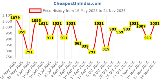 myntra.com SASSAFRAS Black Floral Printed Ruffled A-Line Midi Dress sassafras Price History Graph from 16 May 2025 to 24 Nov 2025