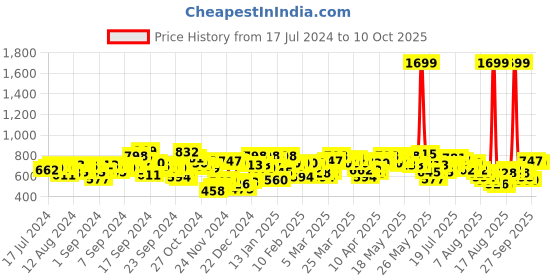 myntra.com SASSAFRAS Black Front Pleated Skort sassafras Price History Graph from 17 Jul 2024 to 10 Oct 2025