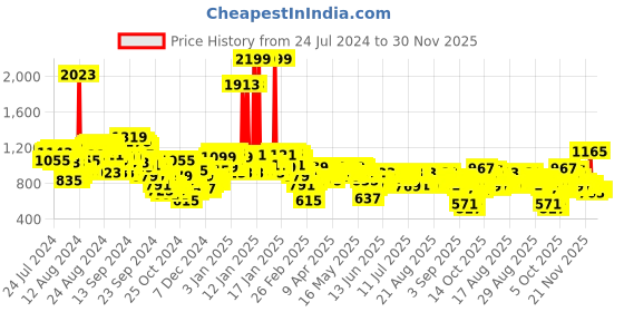 myntra.com SASSAFRAS Black Front Slit Denim Wrap Midi Skirt sassafras Price History Graph from 24 Jul 2024 to 30 Nov 2025