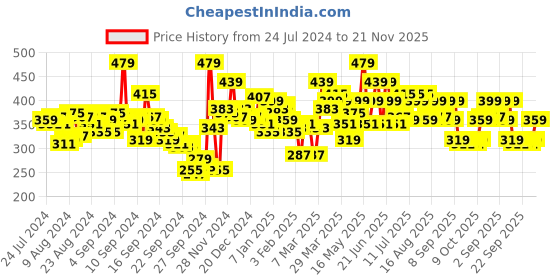 myntra.com SASSAFRAS Black High Neck Cropped Top sassafras Price History Graph from 24 Jul 2024 to 21 Nov 2025
