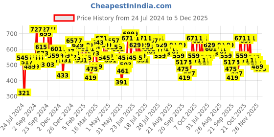 myntra.com SASSAFRAS Black High Neck Ribbed Top sassafras Price History Graph from 24 Jul 2024 to 5 Dec 2025
