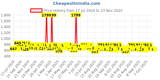 myntra.com SASSAFRAS Black Lace Design A-Line Skirt sassafras Price History Graph from 17 Jul 2024 to 22 Nov 2025