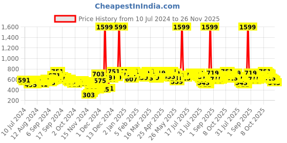 myntra.com SASSAFRAS Black Midi Wrap Skirt sassafras Price History Graph from 10 Jul 2024 to 25 Nov 2025
