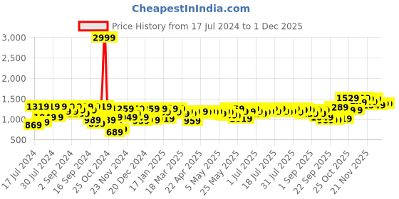 myntra.com SASSAFRAS Black Mock Collar Puffer Jacket sassafras Price History Graph from 17 Jul 2024 to 30 Nov 2025
