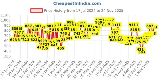myntra.com SASSAFRAS Black One Shoulder Basic Jumpsuit sassafras Price History Graph from 17 Jul 2024 to 24 Nov 2025