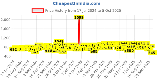 myntra.com SASSAFRAS Black One Shoulder Basic Jumpsuit with Ruffles sassafras Price History Graph from 17 Jul 2024 to 4 Oct 2025