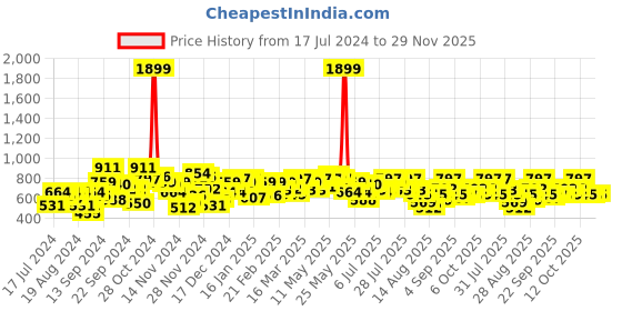 myntra.com SASSAFRAS Black One-Shoulder Belted Drop Shoulder Midi Dress sassafras Price History Graph from 17 Jul 2024 to 29 Nov 2025