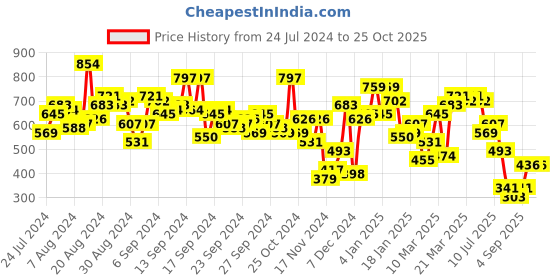 myntra.com SASSAFRAS Black One Shoulder Cut-Out Bodycon Dress sassafras Price History Graph from 24 Jul 2024 to 25 Oct 2025
