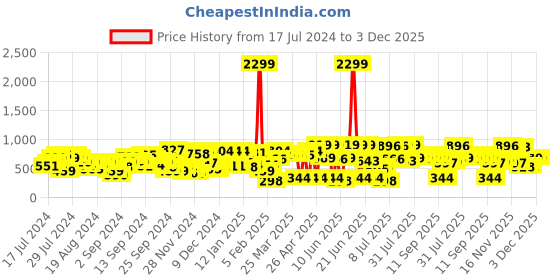 myntra.com SASSAFRAS Black Peplum Layered Jumpsuit With Cut-out Detail sassafras Price History Graph from 17 Jul 2024 to 1 Dec 2025