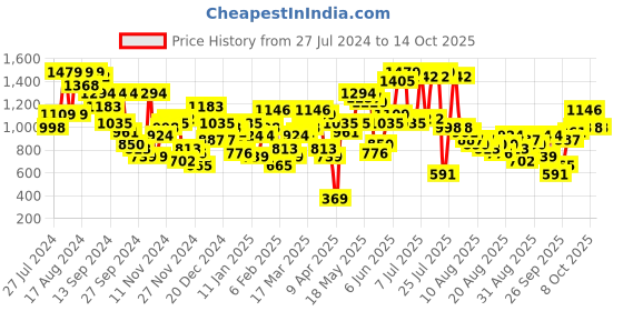 myntra.com SASSAFRAS Black Pleated Sleeveless Top With Trouser sassafras Price History Graph from 27 Jul 2024 to 13 Oct 2025