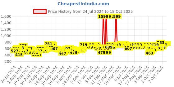 myntra.com SASSAFRAS Black Printed Fleece Sweatshirt sassafras Price History Graph from 24 Jul 2024 to 18 Oct 2025