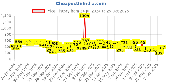 myntra.com SASSAFRAS Black Puff Sleeve Pure Cotton Schiffli Crop Top sassafras Price History Graph from 24 Jul 2024 to 25 Oct 2025
