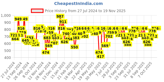 myntra.com SASSAFRAS Black Ribbed Bodycon Midi Dress sassafras Price History Graph from 27 Jul 2024 to 18 Nov 2025
