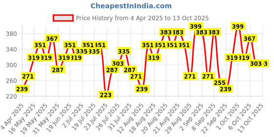 myntra.com SASSAFRAS Black Ribbed Side Slit Regular Top sassafras Price History Graph from 4 Apr 2025 to 13 Oct 2025