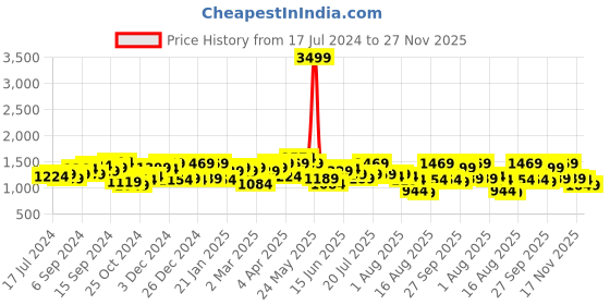 myntra.com SASSAFRAS Black Schiffli Cotton Peplum Top With Palazzos Co-Ords sassafras Price History Graph from 17 Jul 2024 to 27 Nov 2025