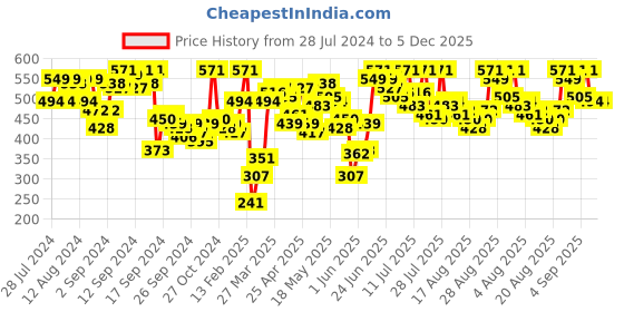 myntra.com SASSAFRAS Black Scoop Neck Tank Top sassafras Price History Graph from 28 Jul 2024 to 5 Dec 2025
