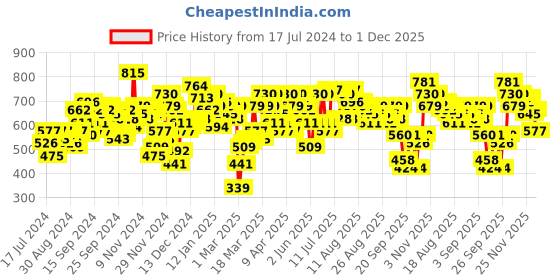 myntra.com SASSAFRAS Black Self Design Dobby Weave A-Line Dress sassafras Price History Graph from 17 Jul 2024 to 1 Dec 2025