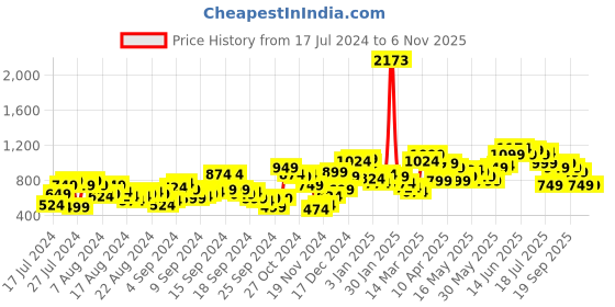 myntra.com SASSAFRAS Black Self Design Lapel Collar Sheath Dress sassafras Price History Graph from 17 Jul 2024 to 5 Nov 2025