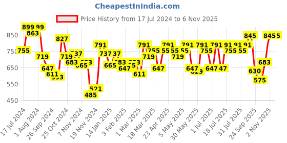myntra.com SASSAFRAS Black Self Design Layered Georgette A-Line Dress sassafras Price History Graph from 17 Jul 2024 to 6 Nov 2025