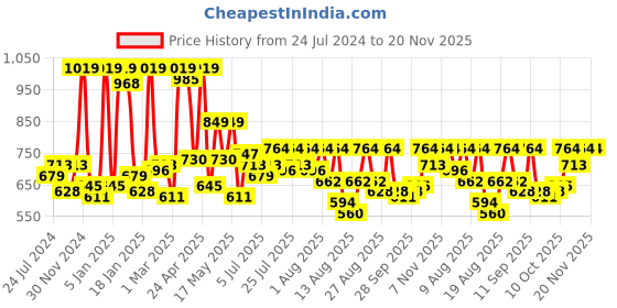 myntra.com SASSAFRAS Black Self Design Schiffli Cotton Peplum Wrap Top sassafras Price History Graph from 24 Jul 2024 to 20 Nov 2025