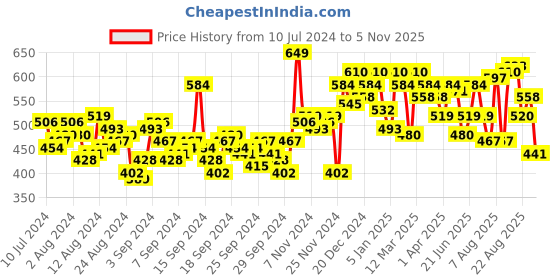 myntra.com SASSAFRAS Black Semi-Sheer Longline A-Line Top sassafras Price History Graph from 10 Jul 2024 to 5 Nov 2025