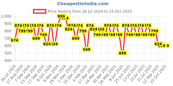 myntra.com SASSAFRAS Black Sequinned Long Sleeves Pullover sassafras Price History Graph from 26 Jul 2024 to 25 Oct 2025