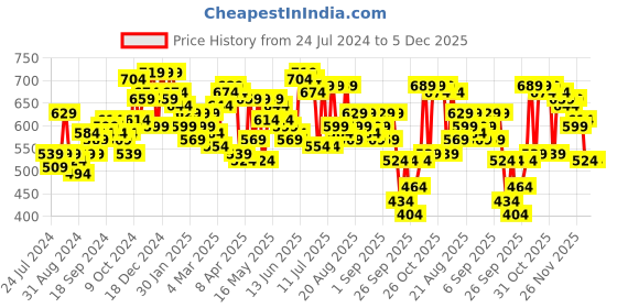 myntra.com SASSAFRAS Black Sleeveless Cotton Corset Top sassafras Price History Graph from 24 Jul 2024 to 4 Dec 2025