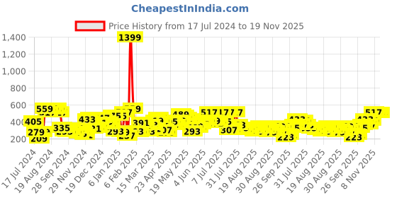 myntra.com SASSAFRAS Black Sleeveless Ruched Fitted Top sassafras Price History Graph from 17 Jul 2024 to 18 Nov 2025