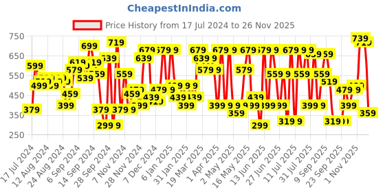 myntra.com SASSAFRAS Black Solid Bodycon Maxi Dress sassafras Price History Graph from 17 Jul 2024 to 26 Nov 2025