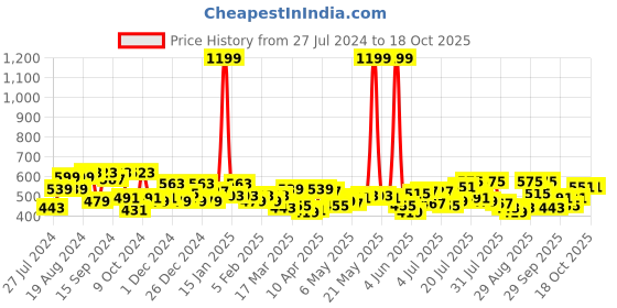 myntra.com SASSAFRAS Black Solid Crop Top sassafras Price History Graph from 27 Jul 2024 to 18 Oct 2025