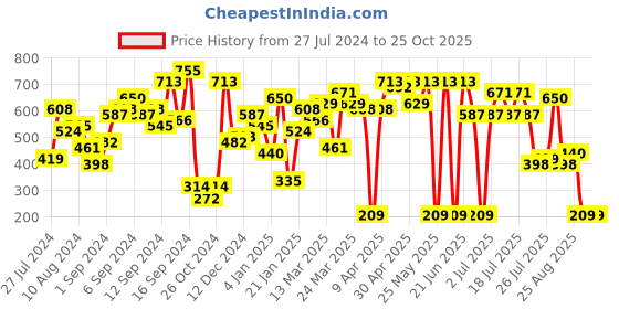 myntra.com SASSAFRAS Black Solid Power Shoulders Bodycon Dress sassafras Price History Graph from 27 Jul 2024 to 25 Oct 2025
