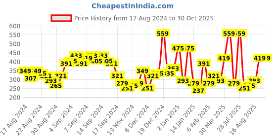myntra.com SASSAFRAS Black Solid Satin Top sassafras Price History Graph from 17 Aug 2024 to 29 Oct 2025
