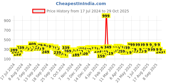 myntra.com SASSAFRAS Black Solid Strappy Crop Top sassafras Price History Graph from 17 Jul 2024 to 28 Oct 2025